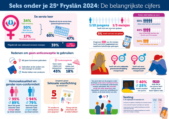 Infographic over seks onder je 25e in Fryslân